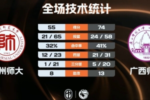 广西师大击败贵州师大 戴俊宇25分 陈建彬14+7+5 曾宏铭16分