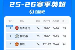 接近锁定欧冠资格！英超积分榜：曼联仍第3，剩4轮领先第6名11分