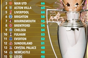 OPTA预测英超结局：阿森纳82分夺冠，曼城79分次席，热刺降级